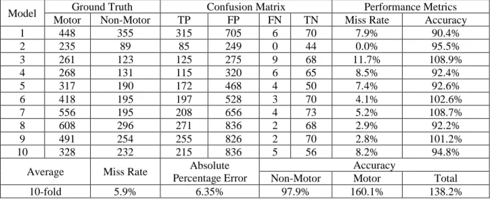 Table 3 Ten-fold validation results. 