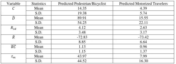 Table 4 Statistics of variables describing the RSSI trajectories by class 