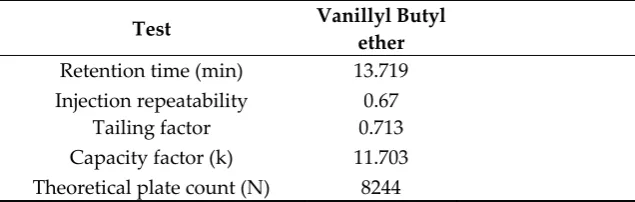 Table 1. Intra and Interday precision data of the analytical method for Vanillyl butyl ether based on prepared and found concentrations (mean±%,RSD)(n=10) 