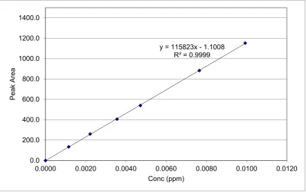 Table 3. Concentration of Vanillyl butyl ether in commercial cosmetic product 