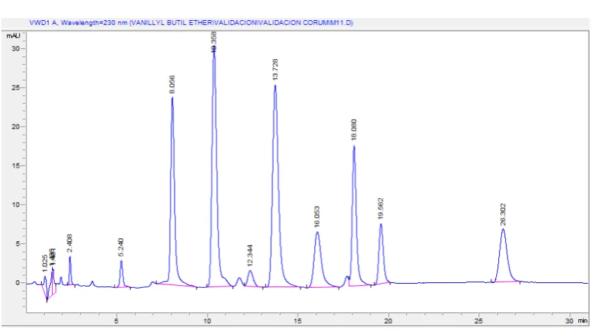 Figure 2. Typical chromatogram of vanillyl butyl ether in tiger balm eluted at 13.728 min