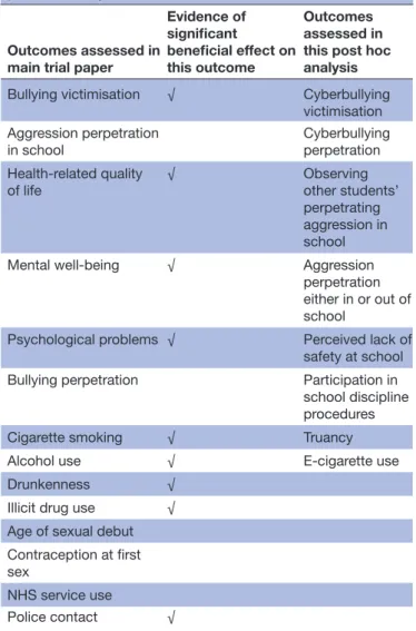 Table 1  Outcomes assessed in the main trial paper and the  post hoc analysis