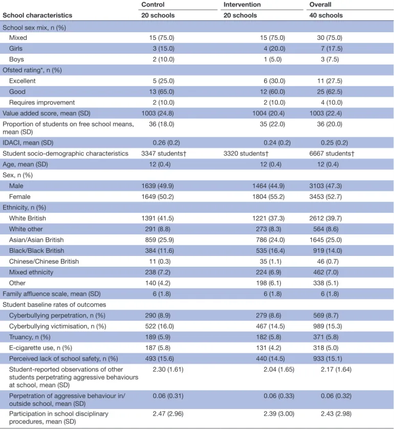 Table 3  Characteristics of schools and students at baseline by trial arm School characteristics