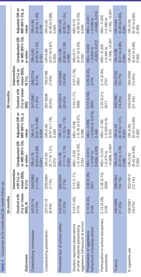 Table 4Outcomes at 24- month and 36- month follow- up Outcomes24 months36 monthsControl n/N (%) or mean (SD), NIntervention n/N (%) or mean (SD), N (%)Unadjusted OR or MD (95% CI), p valueAdjusted OR or MD (95% CI), p valueControl n/N (%) or mean (SD)Inter