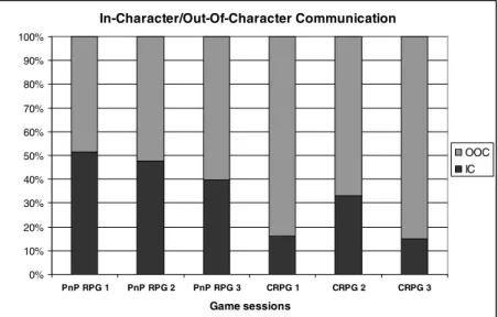 Fig. 5. In-Character (IC) and Out-of-Character (OoC) communication in the six game sessions 