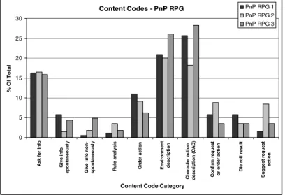 Fig. 4. Content coding results of the three PnP sessions  