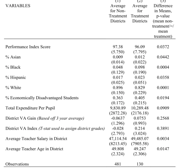 Table 1: District Profiles for 2010  (1)  (2)  (3)  VARIABLES  Average  for  Non-Treatment  Districts  Average for  Treatment Districts   Difference  in Means,  p-value (mean  non-treatment/=/  mean  treatment) 
