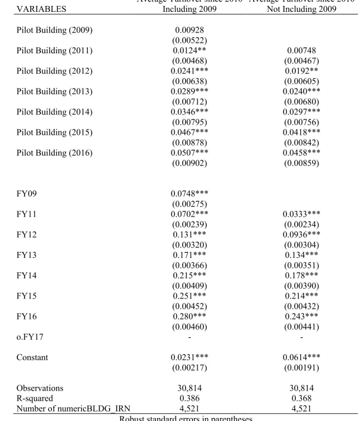 Table 2: Average Turnover since 2010, Individual Building Level 