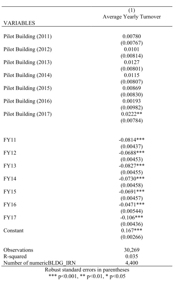 Table 3: Yearly Turnover 