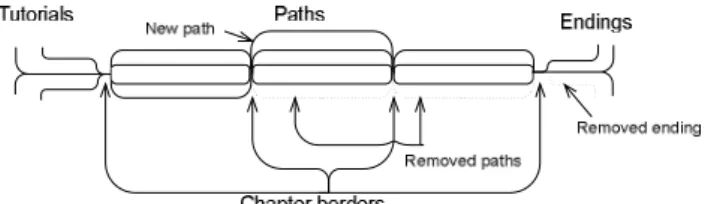 Figure 4. All game quests generated at development time and  the needed quest is selected at run-time