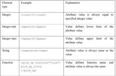 Table 1. Element types  Element 