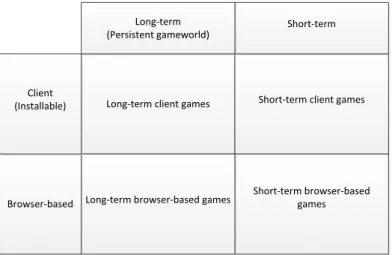 Figure 4.1: Categorization of multiplayer Internet games