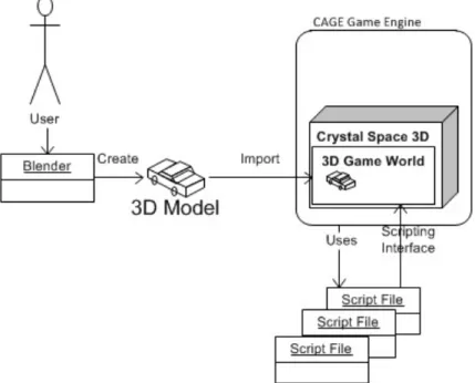 Figure 5.2: Creating and importing 3D model to CAGE