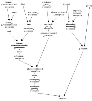 Figure 3: An example of crossover between the context terms for the verb bind 