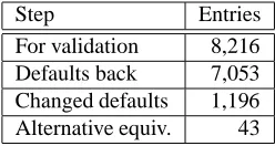 Table 2: Validation of entries