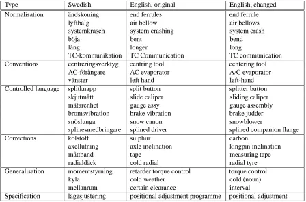 Table 3: Types of changes made by translators during validation.