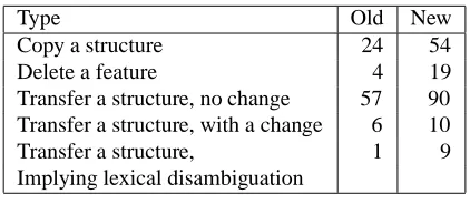 Table 4: Rules in the transfer grammar.