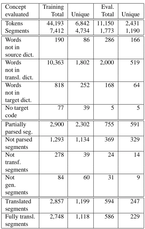 Table 6: Module evaluation.
