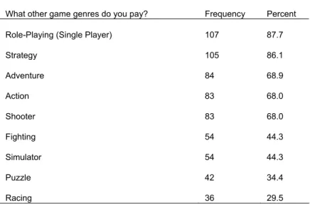 Table I. What other Game Genres do Respondents Play? 