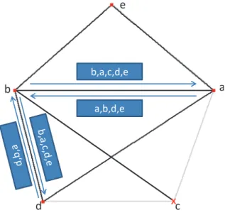 Figure 4.8: Node b detects failure of node c later than node a and node d