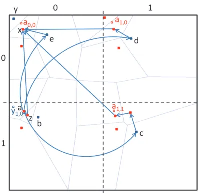 Figure 4.21: Node a requests entry e 0,0,0 with bootstrappers b, c, d, e but y does not put a into its routing table