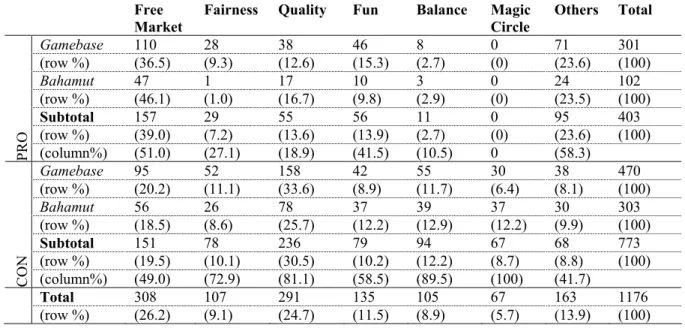Table 1.  Positive and Negative Player Attitudes Regarding Various Aspects of Free-to-Play MMOGs.