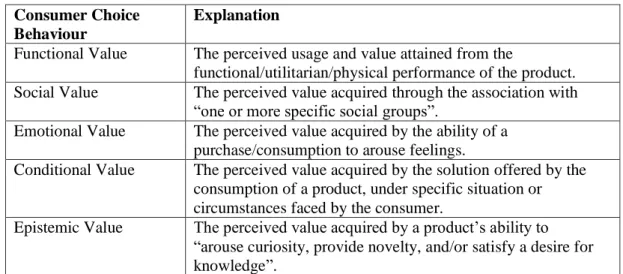 Table 1.  Five Consumption Values Influencing Consumer Choice Behavior (Park and Lee,  2011; Sheth et al