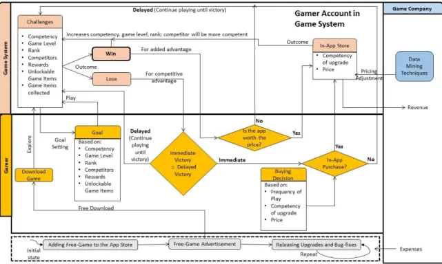 Figure 1. In-app Purchasing Theoretical Framework 