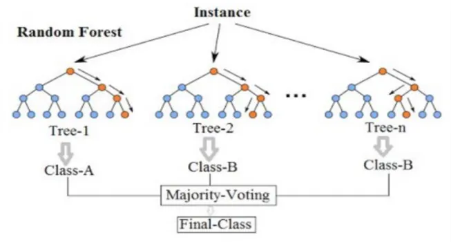 Figure 3.3 Random forest voting process 
