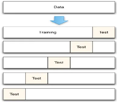 Figure 3.5 An example of five-fold cross-validation 