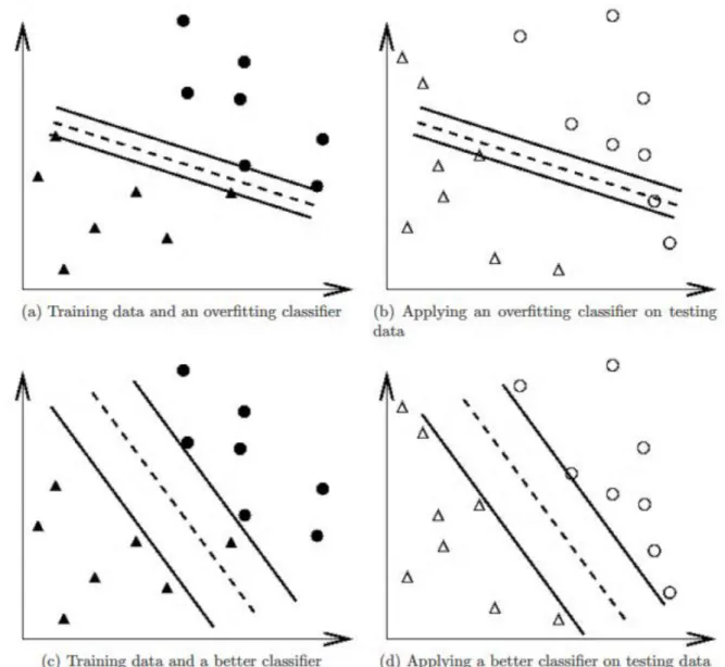 Figure 3.6 Overfitting classifier and a better classifier (courtesy of (Yang et al.,  2015)) 