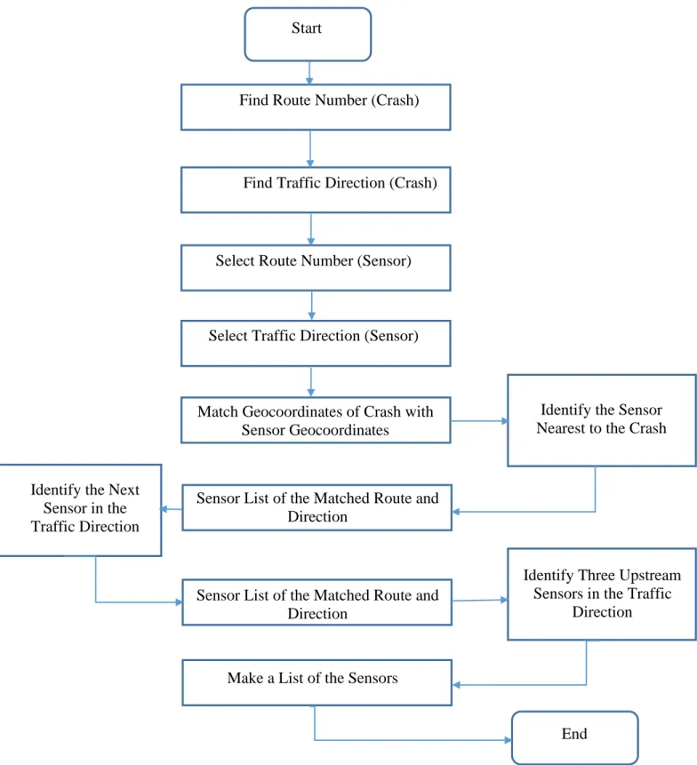 Figure 4.4 Flowchart of sensor sequence identification Start 