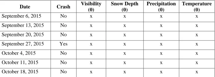 Table 4.8 Weather variables for each crash incident (for all sensor)  Date  Crash  Visibility 