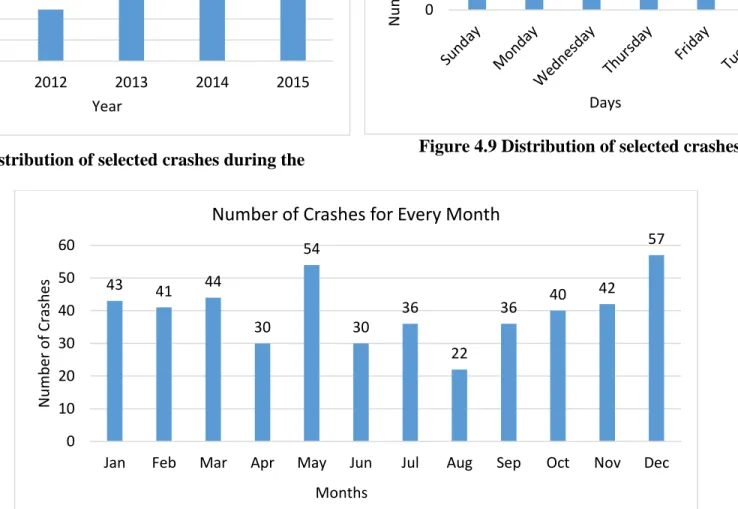 Figure 4.9 Distribution of selected crashes against the days  38738081738545020406080100Number of CrashesDays