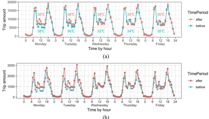 Fig. 7 (b) shows the changes of kernel density estimation (KDE) between the two periods