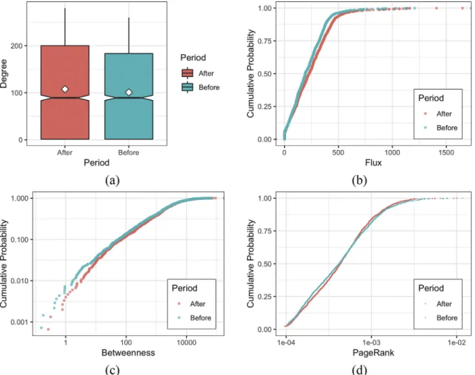 Fig. 10. Graph properties distribution, (a) degree, (b) ﬂux, (c) betweenness, (d) PageRank.