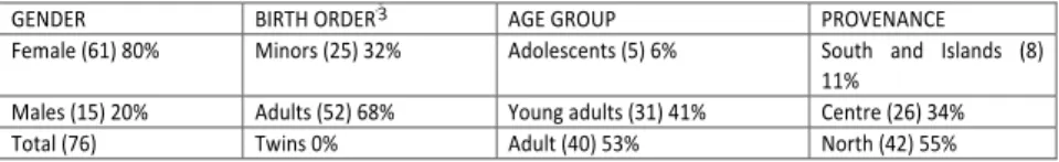 Tab. 1: Group of non-disabled siblings