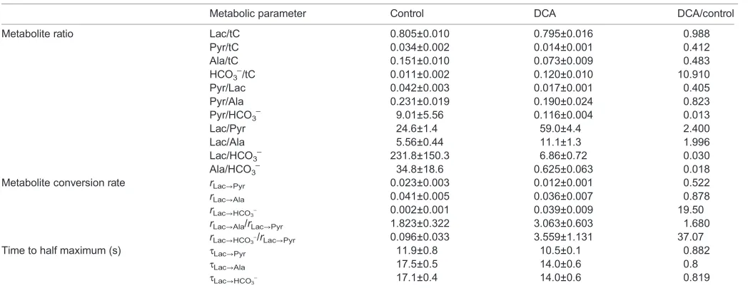 Table 1. Dynamics of [1-13C]lactate