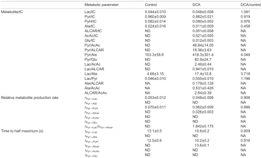 Table 2. Dynamics of [2-13C]pyruvate