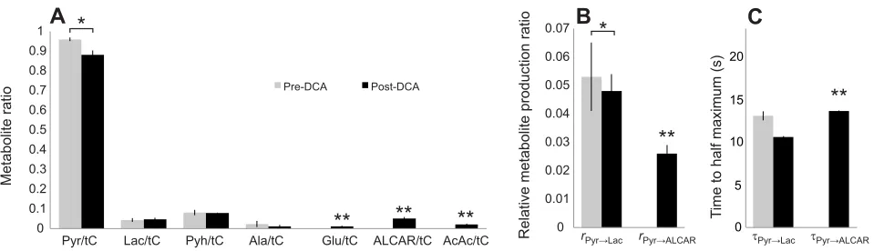 Fig. 7. Different metabolite enzyme activity ratios in rat skeletal muscle after the injection of 80 mmol l−1 hyperpolarized [2-13C]pyruvate