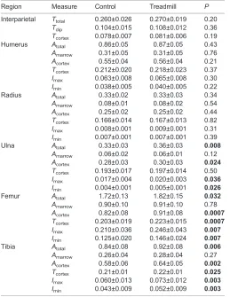 Table 1. Mouse cortical bone properties in controls and treadmillrunners