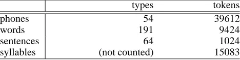Table 1: Counts of types and tokens in the manually seg-mented part of the PhonDatII spoken language resource.