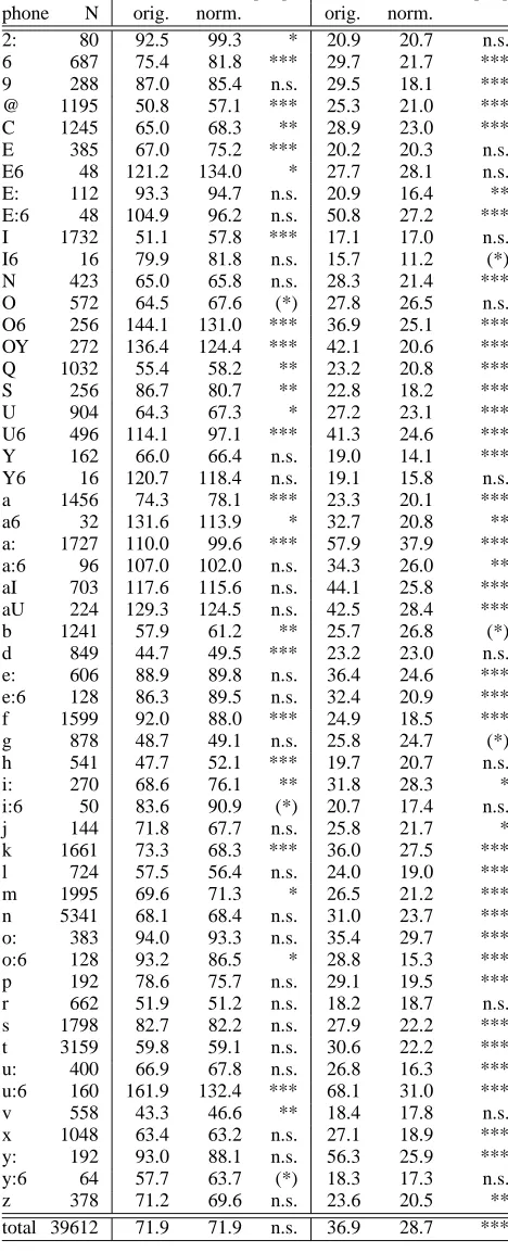 Table 3: Comparing original vs. speech rate normalized -test for inhomogeneous�homogeneity of two samples and� -test formean phone durations and standard deviations.variances with Welch-correction of the degrees of freedom.