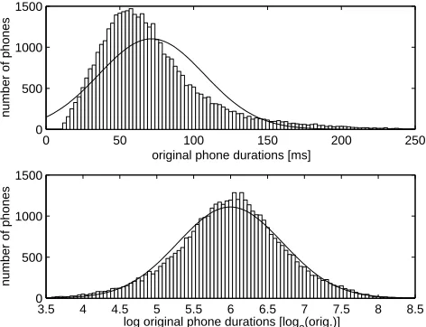 Figure 3: Histogram of logarithmic changes of phone dura-tions through speech rate normalization.