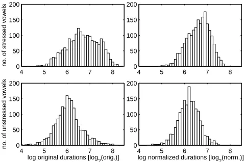 Figure 5: Histograms of original and normalized durationsof stressed and unstressed tense vowels.