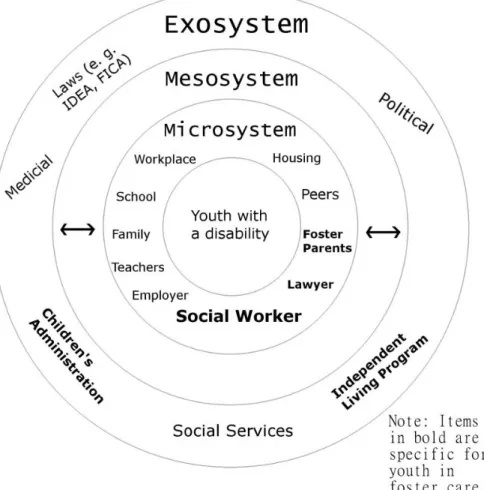 Figure 1. Ecological model of the transition to adulthood for youth with a disability 