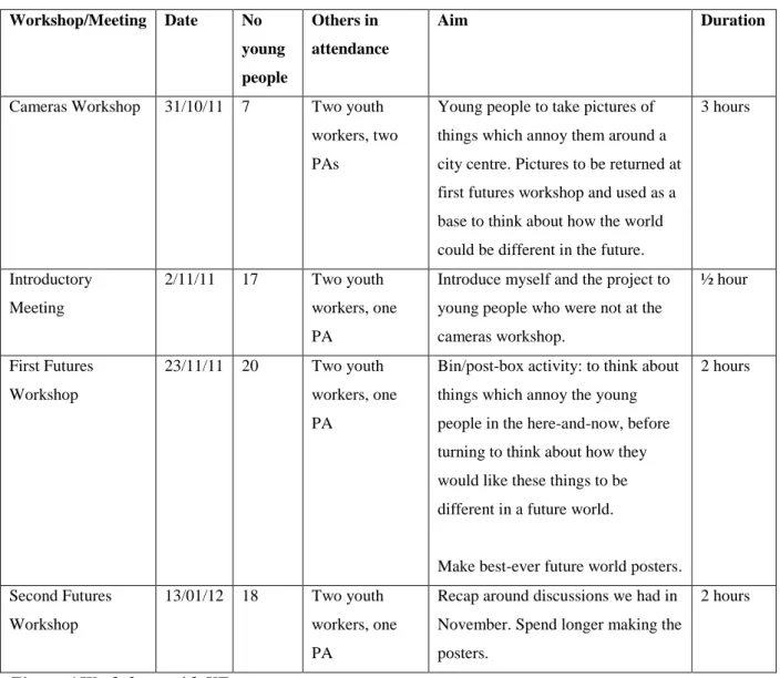 Figure 6 Workshops with YF 