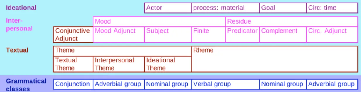 Figure 3: Structural analysis in SFG by means of   simultaneous metafunctional strands 