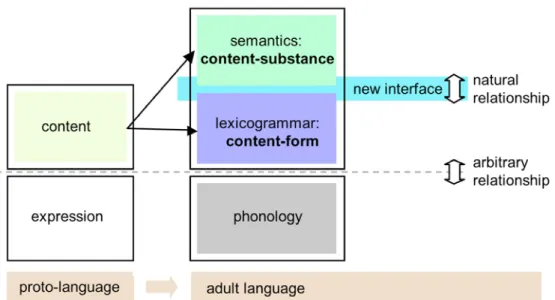 Figure 4: Stratified layering in SFG: stratification of the content plane into a semantics  and a lexicogrammar in the adult language system 