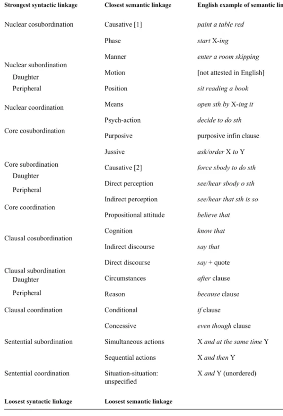 Figure 5: The Interclausal Relations Hierarchy 